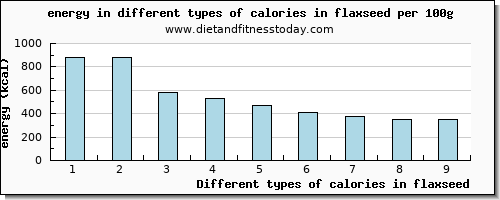 calories in flaxseed energy per 100g